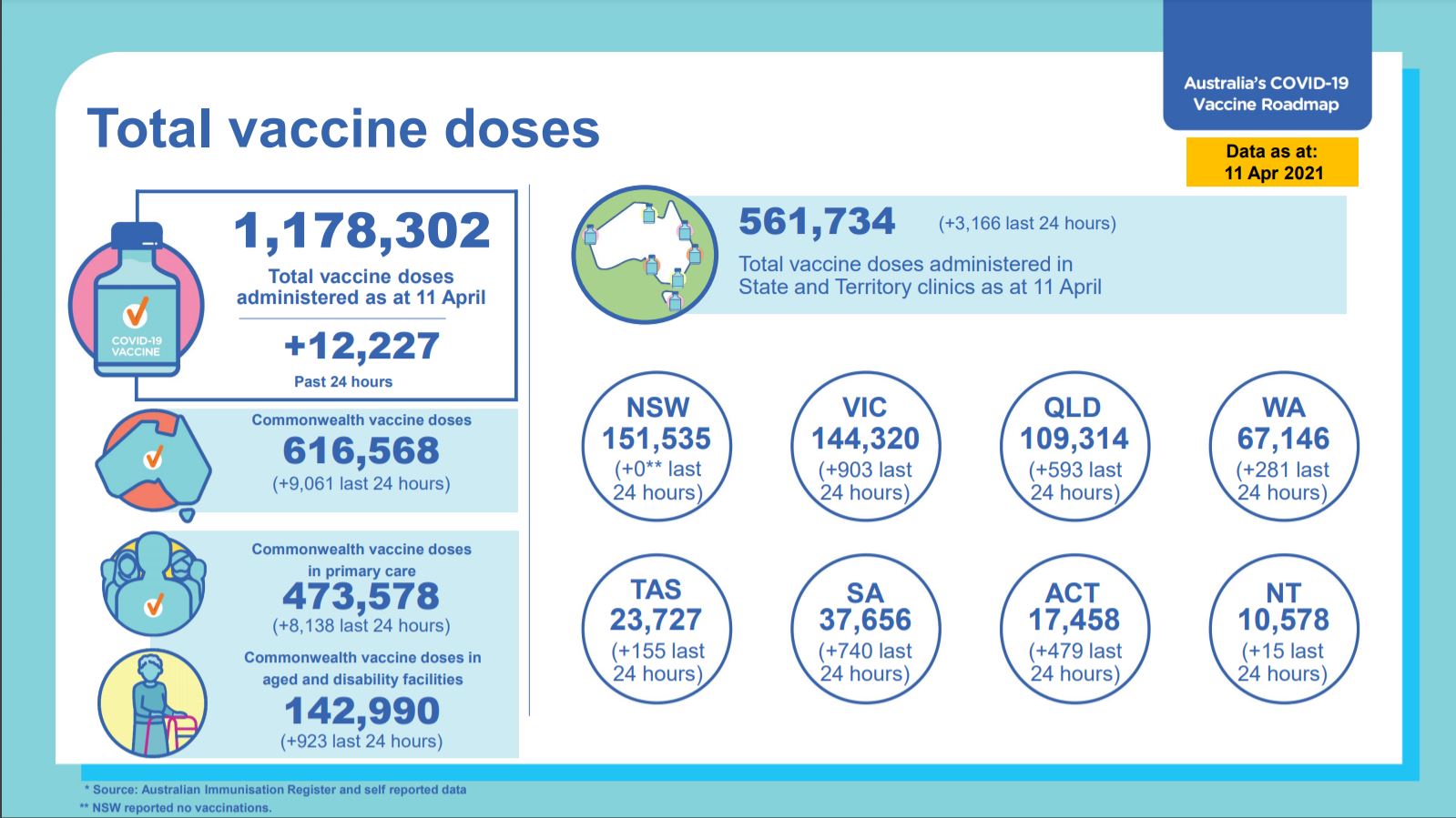 A graph of national and state vaccine doses.