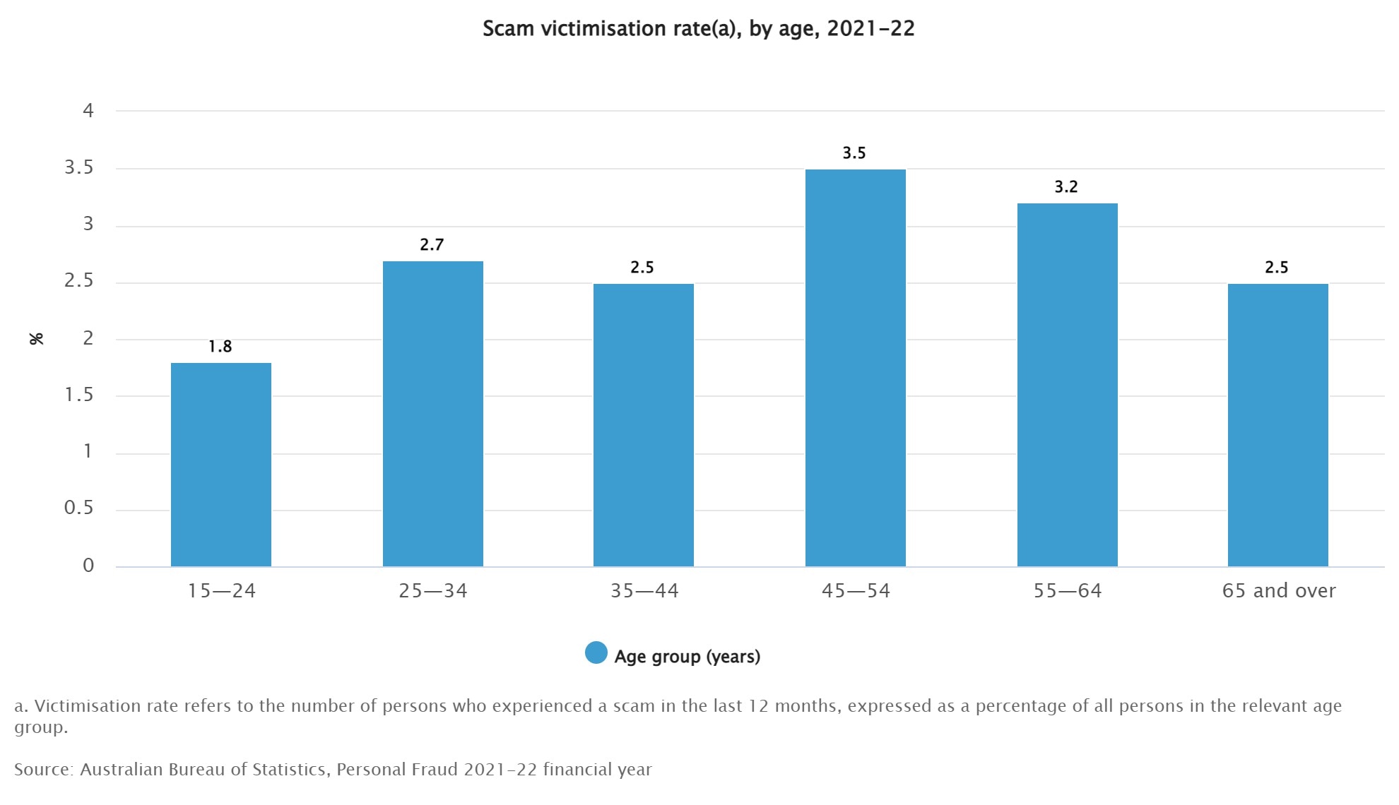 a graph showing the scam victimisation rate across age groups, with 45-54 being the highest, followed by 65+ and 35-44. 