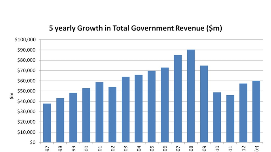 5-yearly growth in total government revenue ($m)