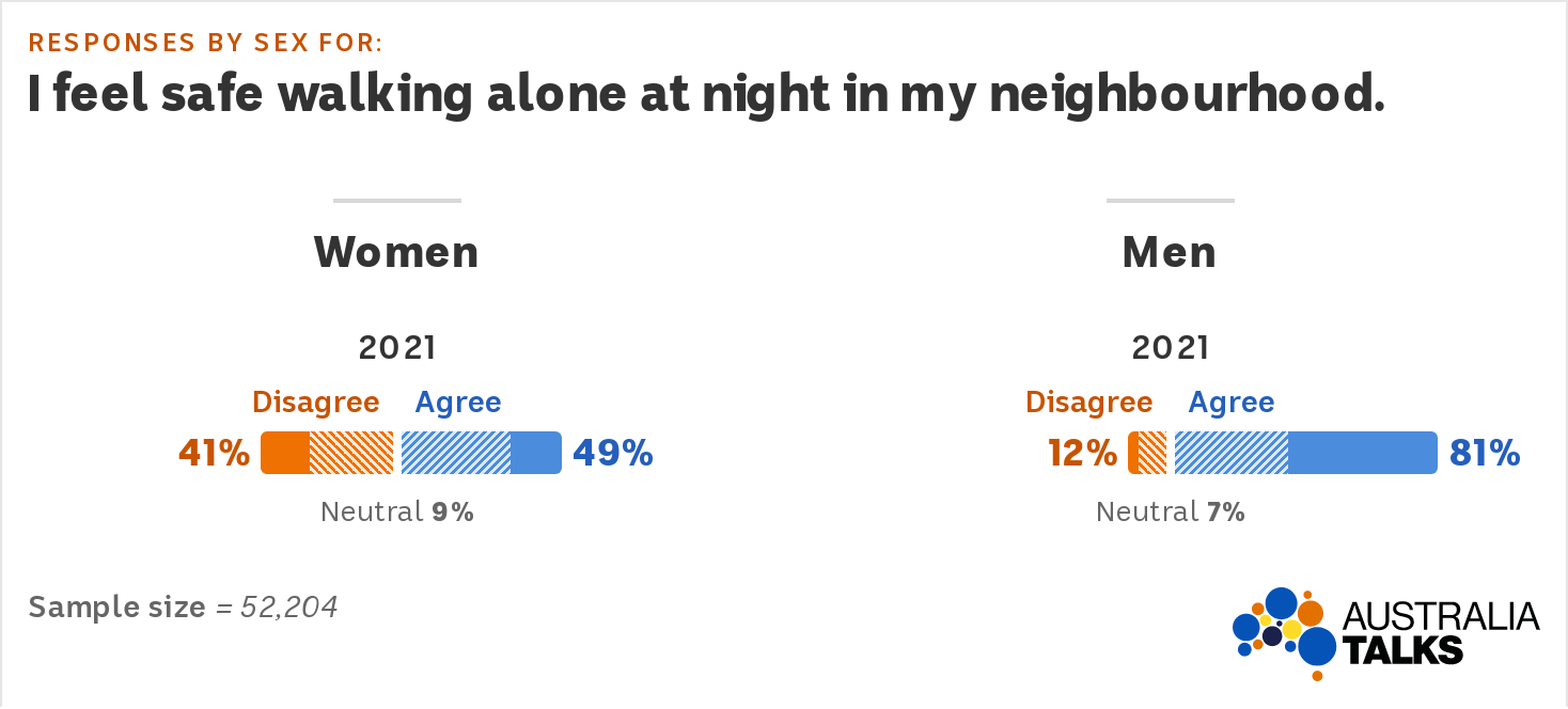 Graph showing 81pc of men say they feel safe walking alone at night, vs 49pc of women