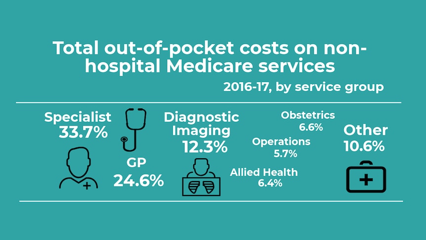 A chart showing what services incur out-of-pocket costs.