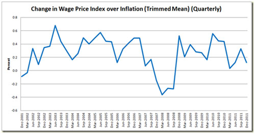Change in wage price