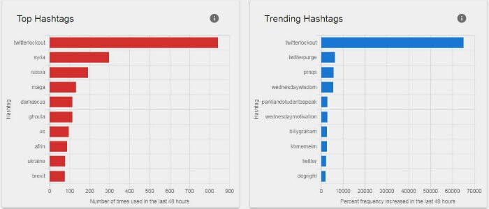 Snapshot of topics tweeted by Russia-linked accounts on February 22, 2018.