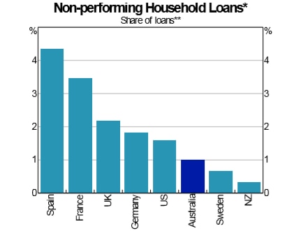 Graph showing home loan arrears in Australia relative to other developed economies.