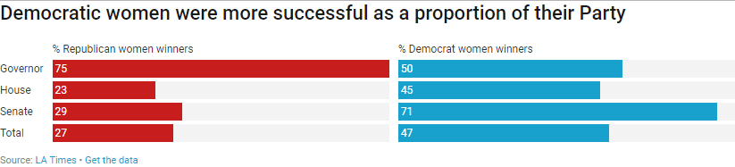 A chart showing that Democratic women were more successful as a proportion of their party.