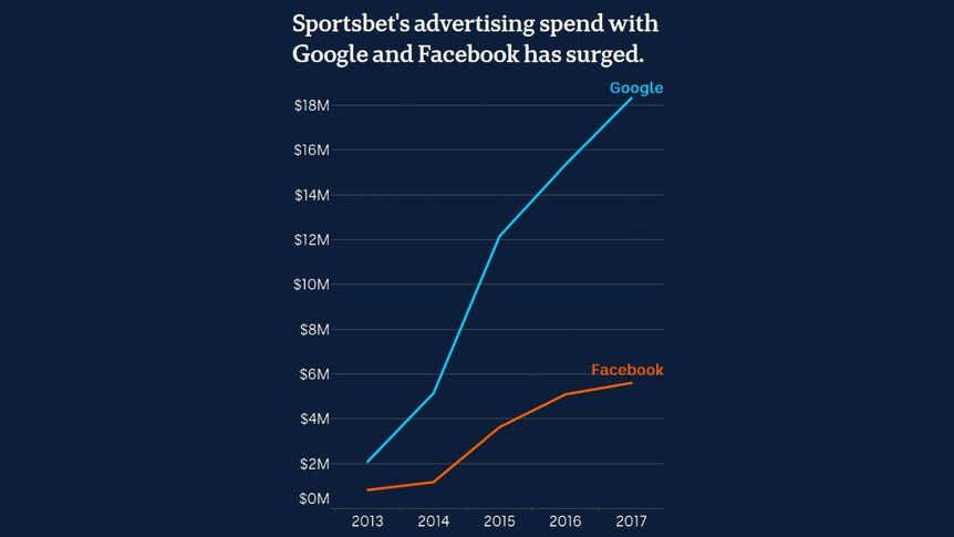 Chart showing Sportsbet's advertising spend with Google and Facebook