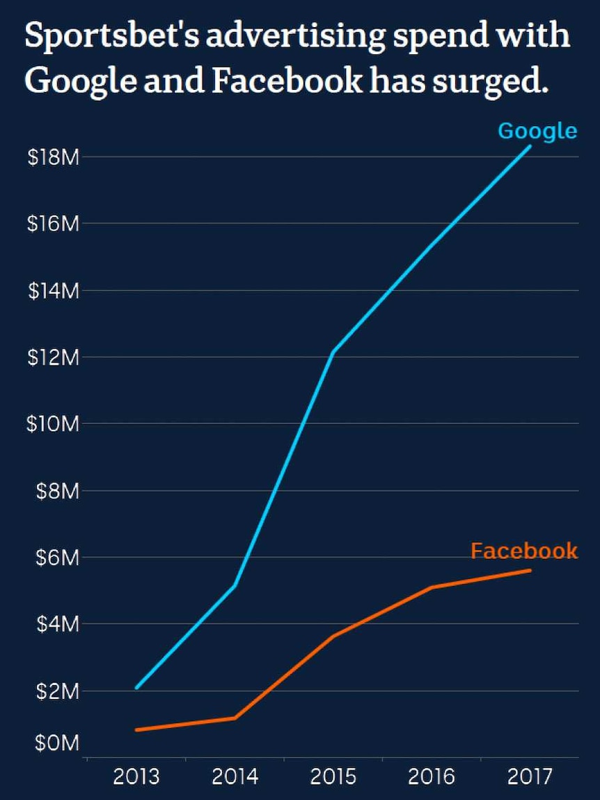 Chart showing Sportsbet's advertising spend with Google and Facebook