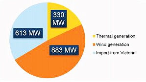 SA generation mix pre-event pie chart