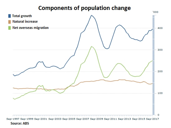 A graphic showing the components of population change over 20 years