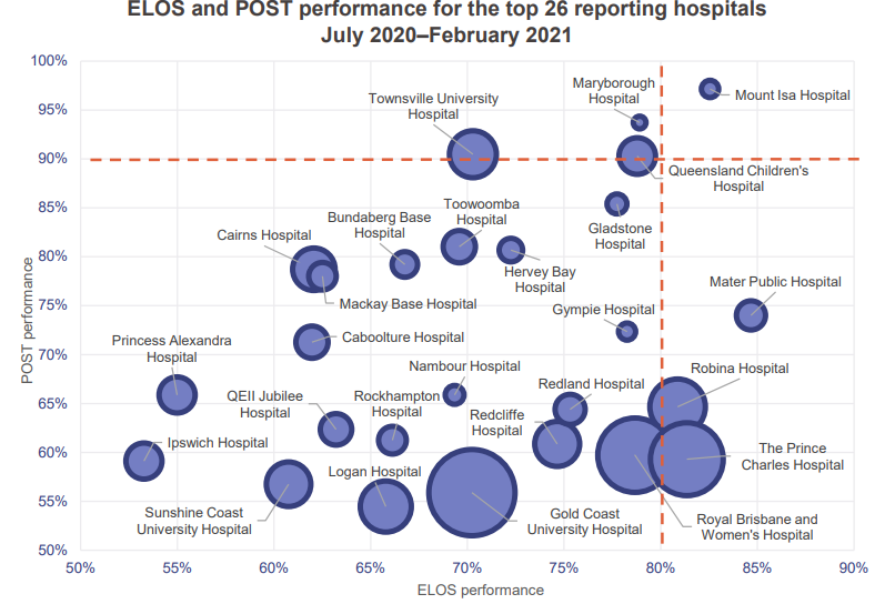 Graph of hospital performance.