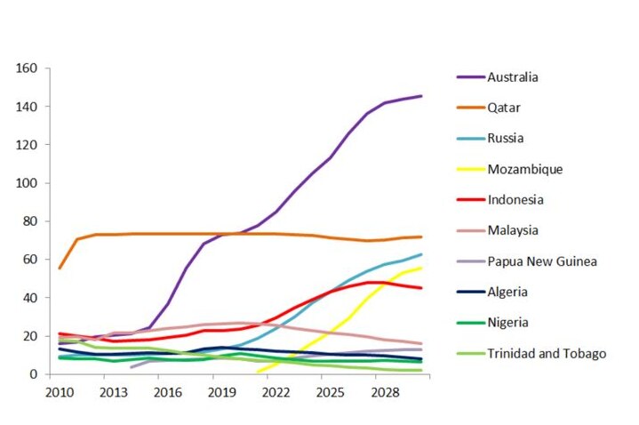 A graph shows global gas exports.