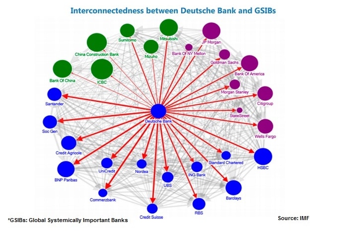 Interconnectedness between Deutsche Bank and other major banks