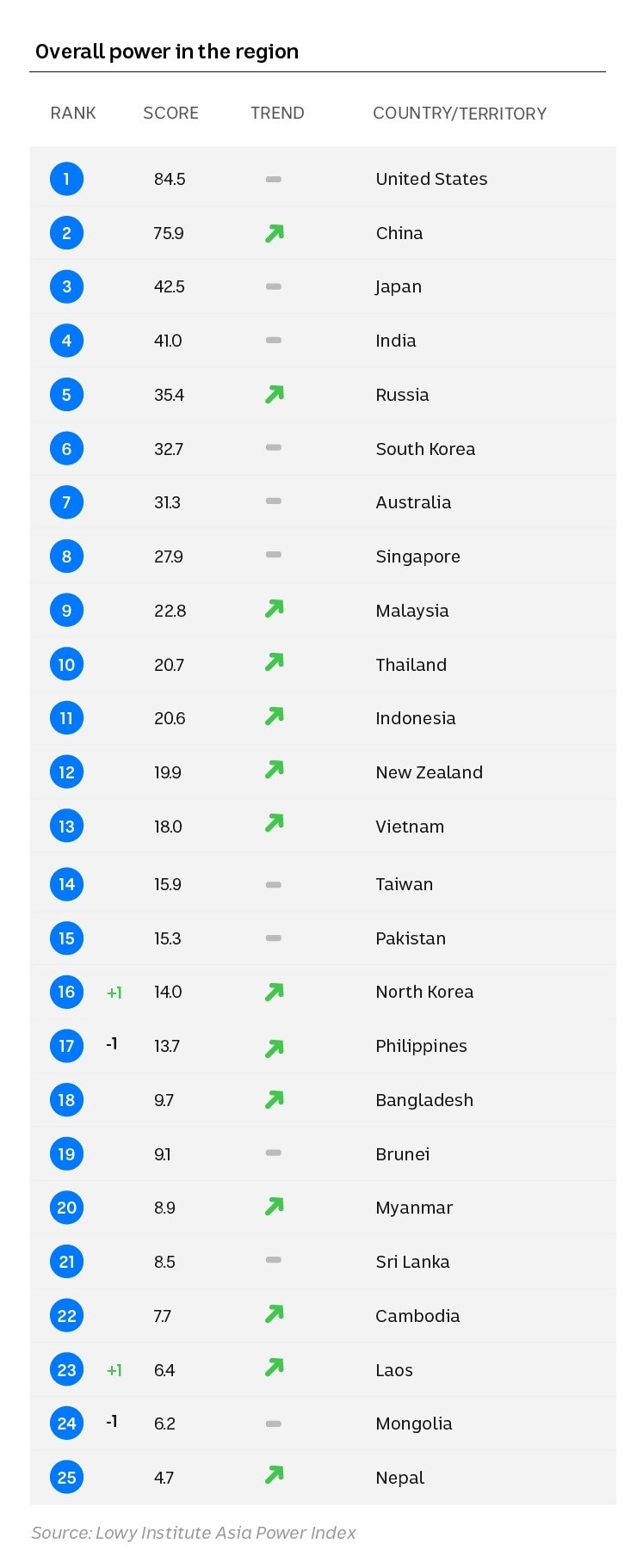 Chart displaying overall power and rank of countries in Asia