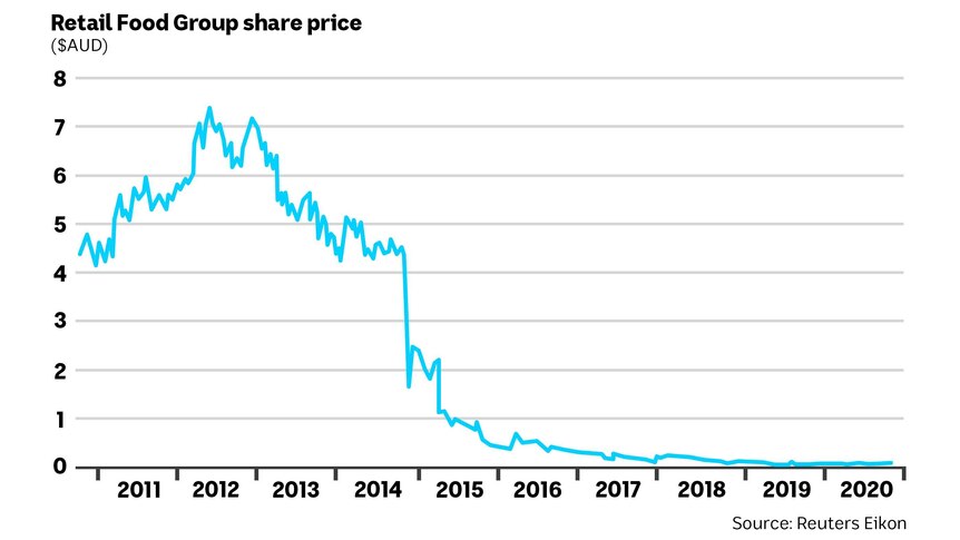 Chart showing a sharp decline in Retail Food Group's share price.