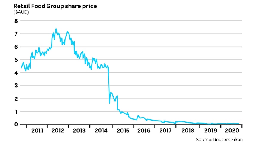 Chart showing a sharp decline in Retail Food Group's share price.