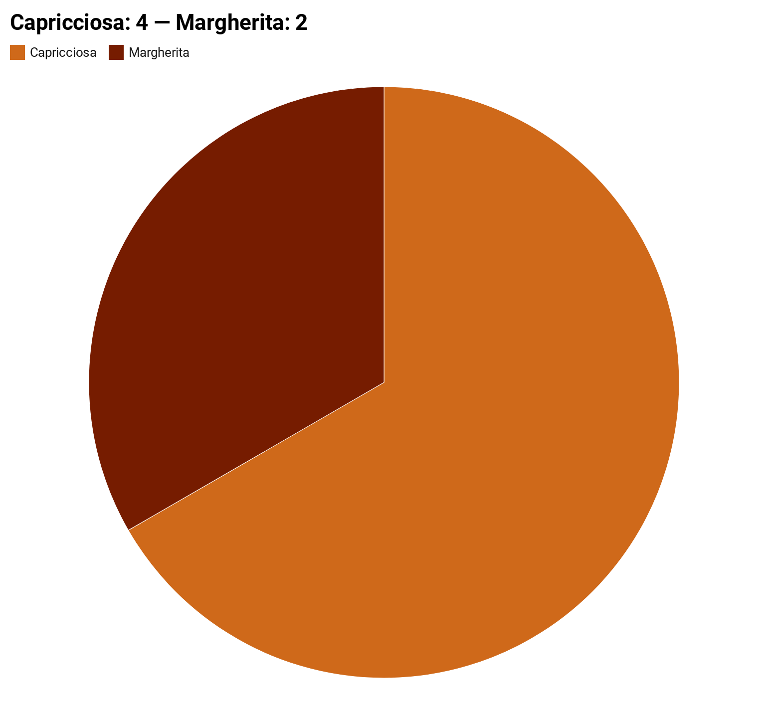 Pie chart shows more than a quarter slice (2) for Margherita and an almost three-quarter slice (4) for capricciosa