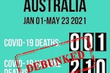 A green and black social media post with 'debunked' sign over numbers of vaccine deaths.