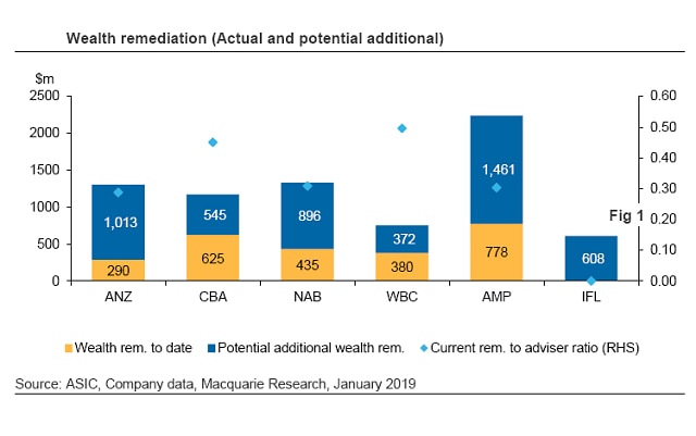 A graphic showing the current as well as potential remediation costs for big wealth managers