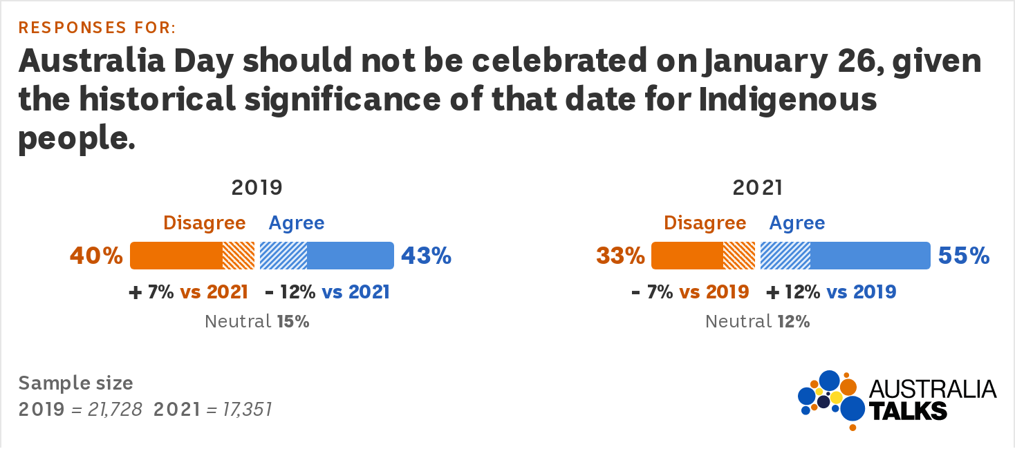 Graph showing most Australians (55%) agree Australia Day should be moved. An increase of 12 percentage points from 2019