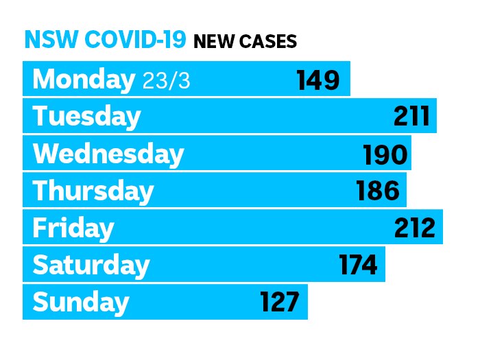 The Rate Of New Coronavirus Cases In Nsw Is Dropping But Community Transmission Is Rising Abc News