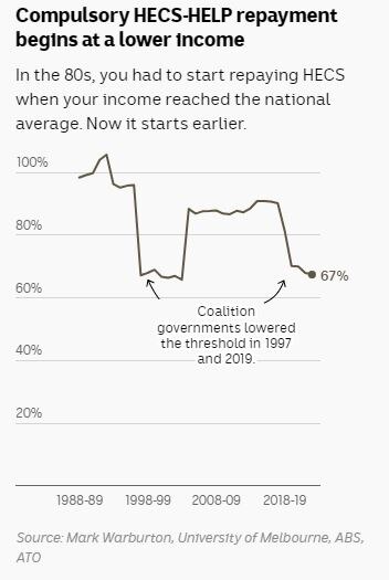 Chart shows HECS debt has to be repaid at lower income levels.