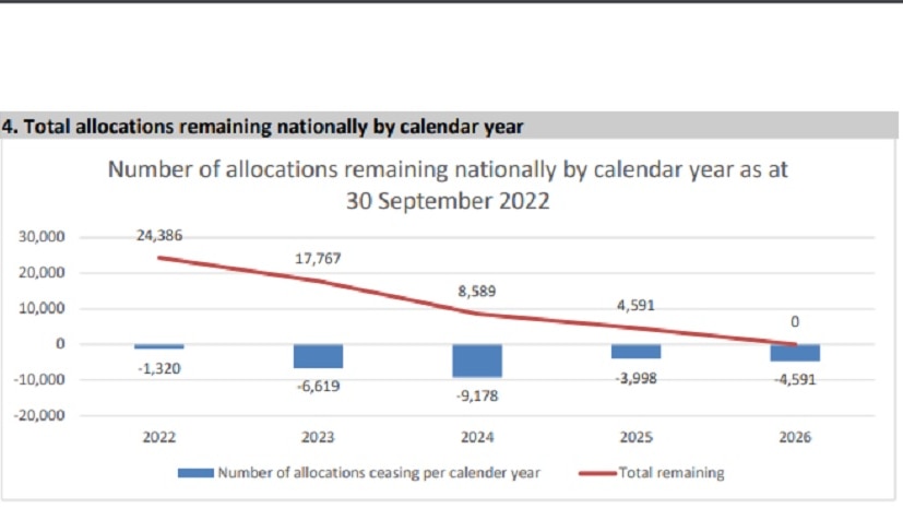 A graph showing the thousands of properties are being removed form the NRAS every year