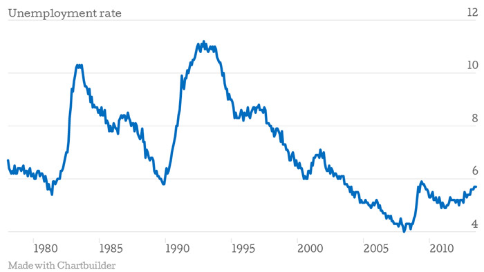 Unemployment in Australia (seasonally adjusted) from February 1978 to July 2013.