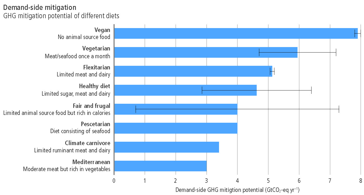 A graph showing emissions savings from different diets.