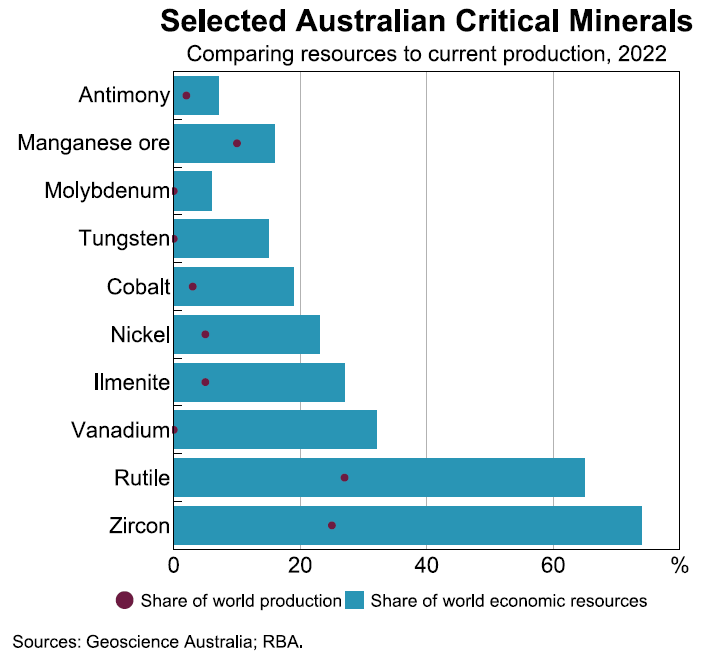 Australia has relatively large untapped economic reserves of critical minerals.