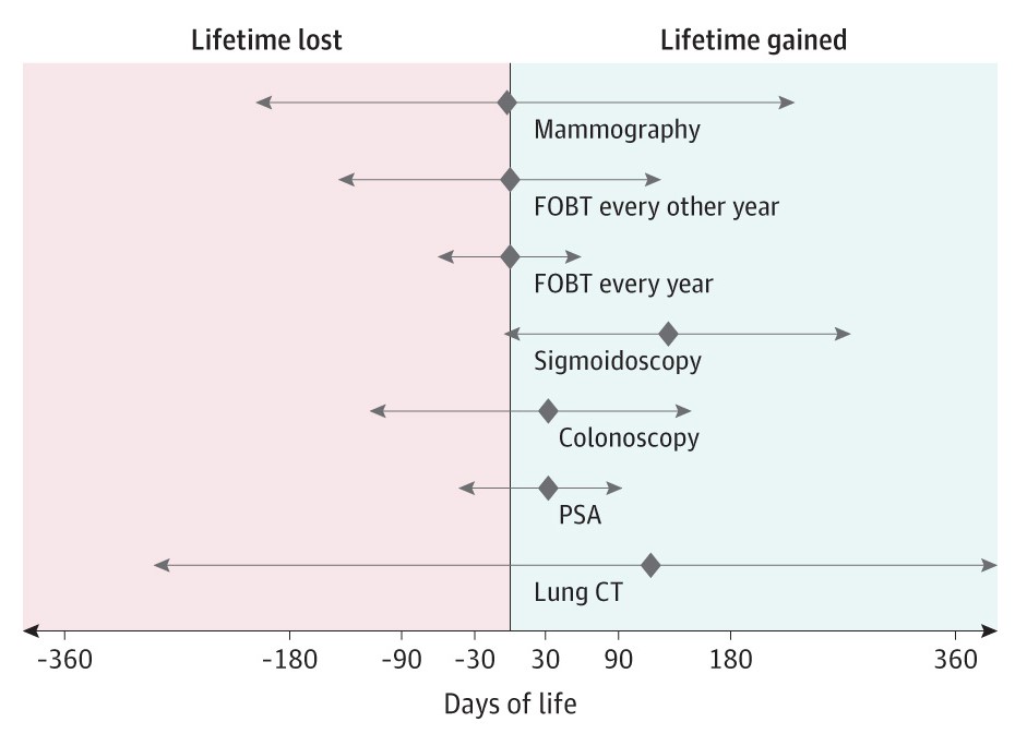 Figure showing relative number of days saved by cancer screening