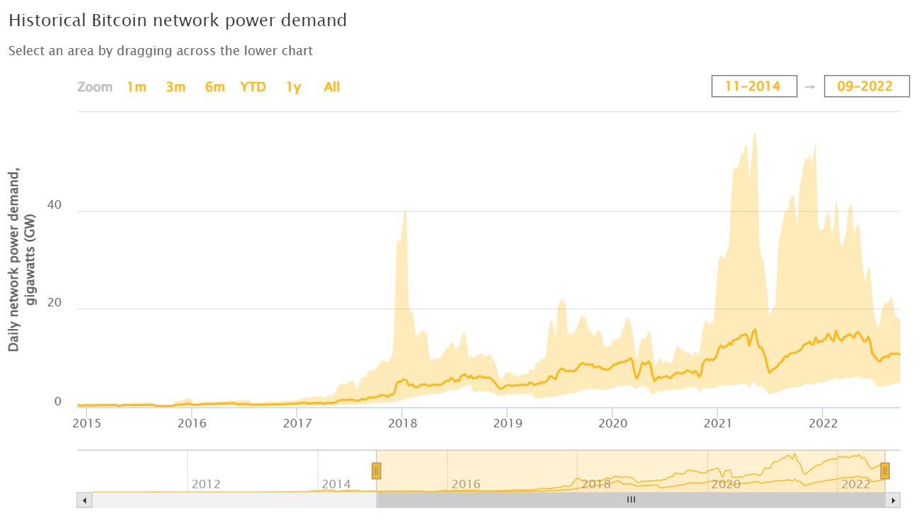 A graph showing increasing power demand.