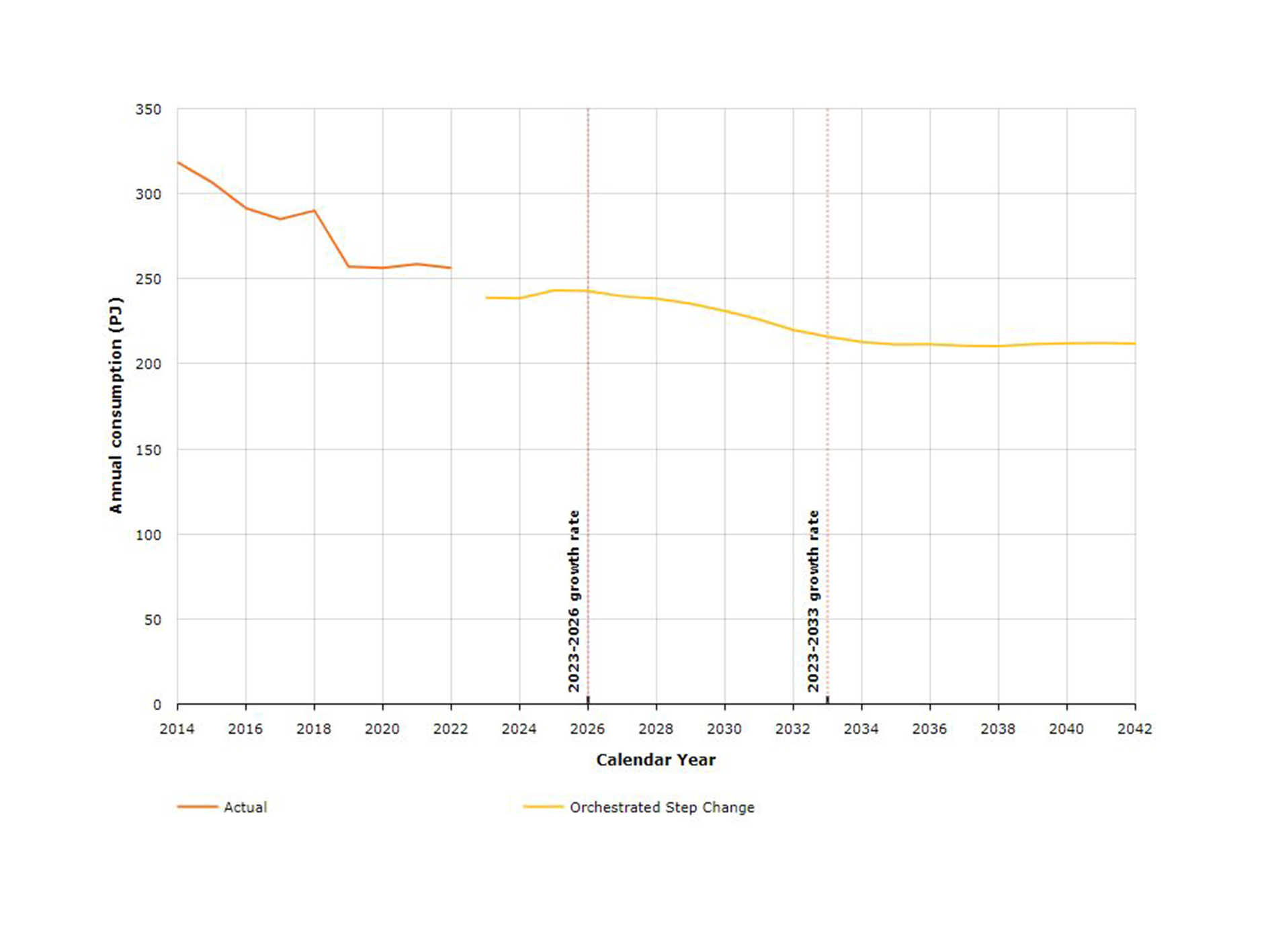 A graph of the forecast industrial gas consumption from the Australian Energy Market Operato