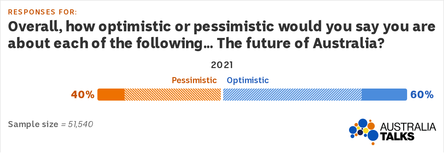 A graph showing 60 per cent of Australians are optimistic about the future of the country.