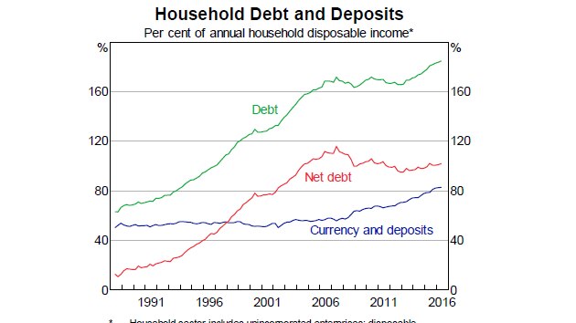 Household debt