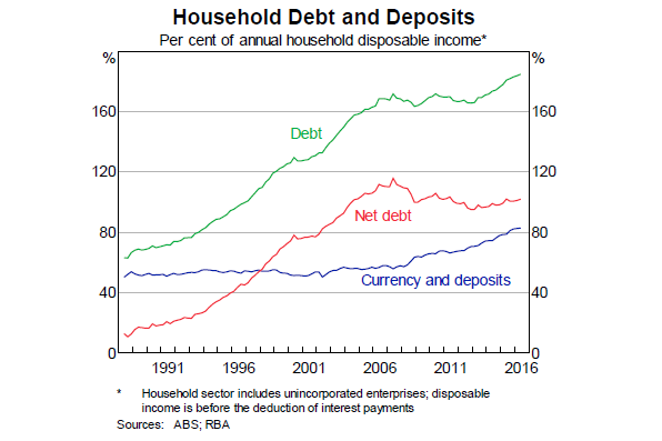 Household debt