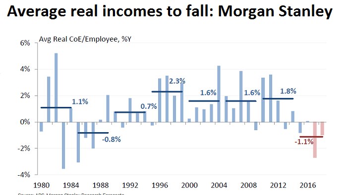A graph showing average real income changes in Australia