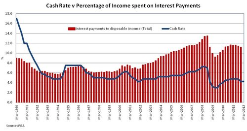 Cash rate v percentage of income spent on interest payments