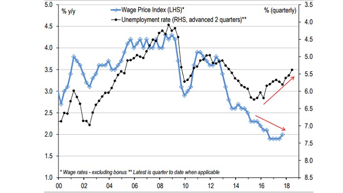 Wage growth and unemployment diverge
