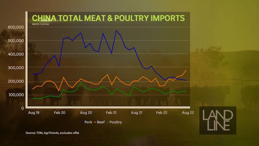 A screenshot of a graph showing China's beef and pork imports.
