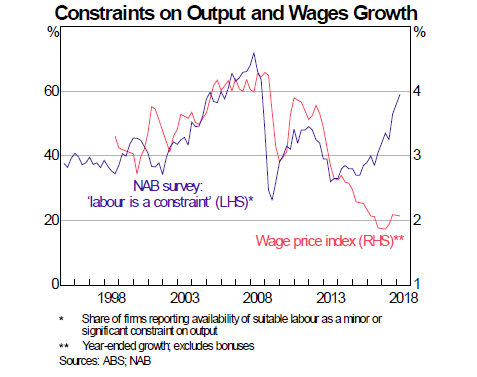 RBA says productivity the key to wages growth, but is more productivity ...