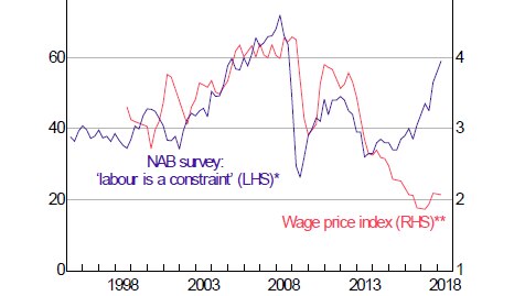 Wage growth has remained low despite a rapid increase in labour shortages.