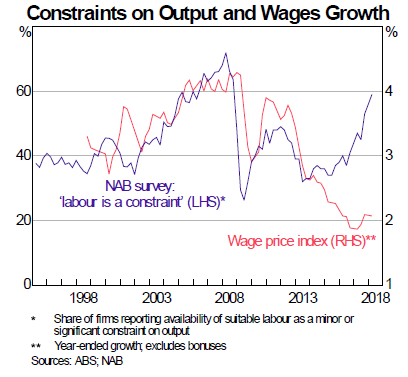 Wage growth has remained low despite a rapid increase in labour shortages.