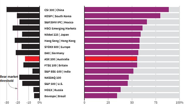 A graphic showing global markets movements over the year and the percentage of stocks in a bear market