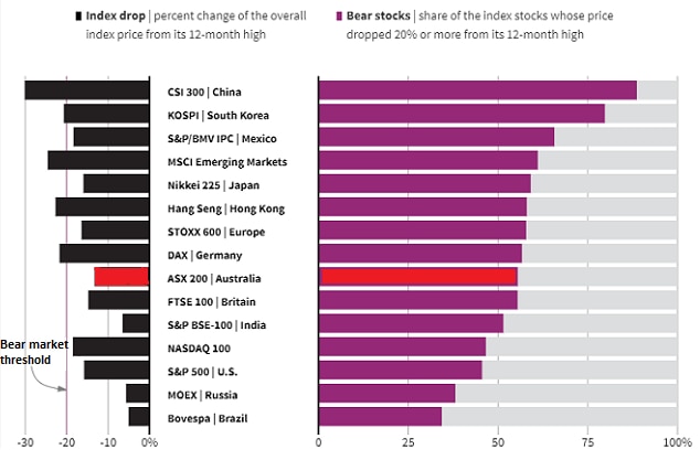 A graphic showing global markets movements over the year and the percentage of stocks in a bear market