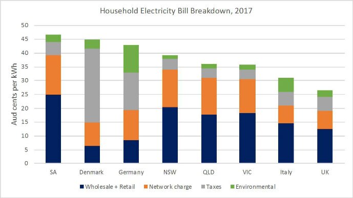 A graph comparing the components of Australian household electricity prices with those of Denmark, Germany, Italy and the UK.