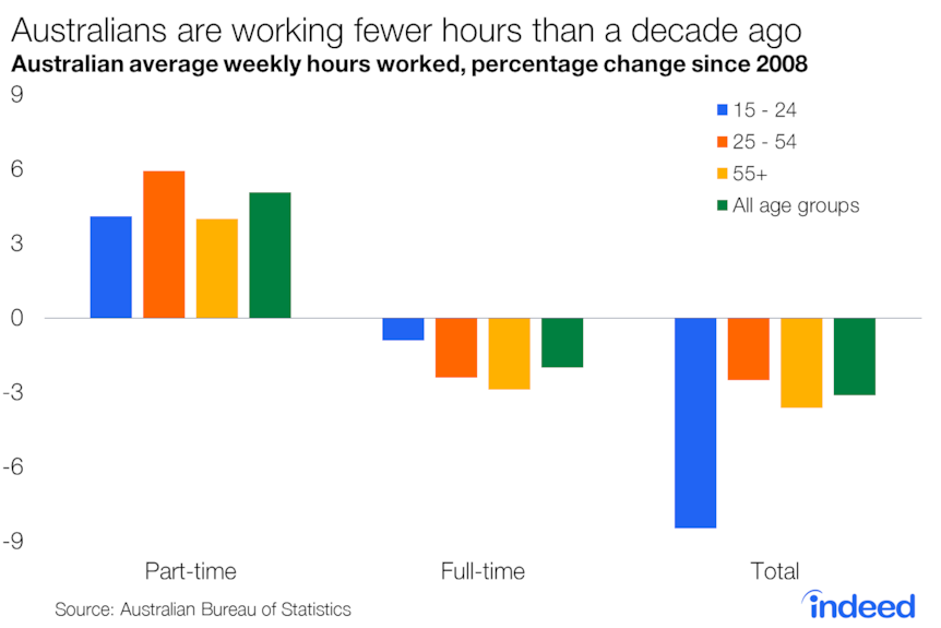 Average weekly hours worked, percentage change since 2008