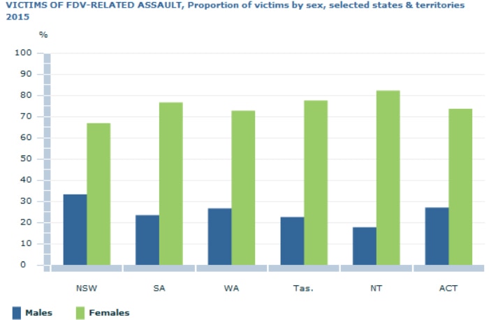 More Than Third Of Sexual Assaults Homicides Linked To Domestic Violence Abs Data Shows Abc News