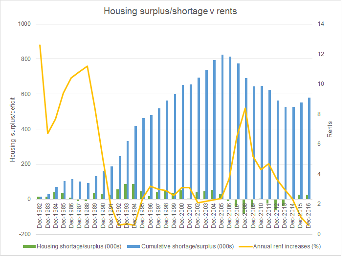 Housing supply v rents
