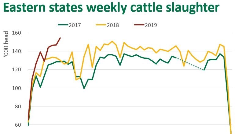 A line graph comparing slaughter rates from 2017, 2018 and 2019.