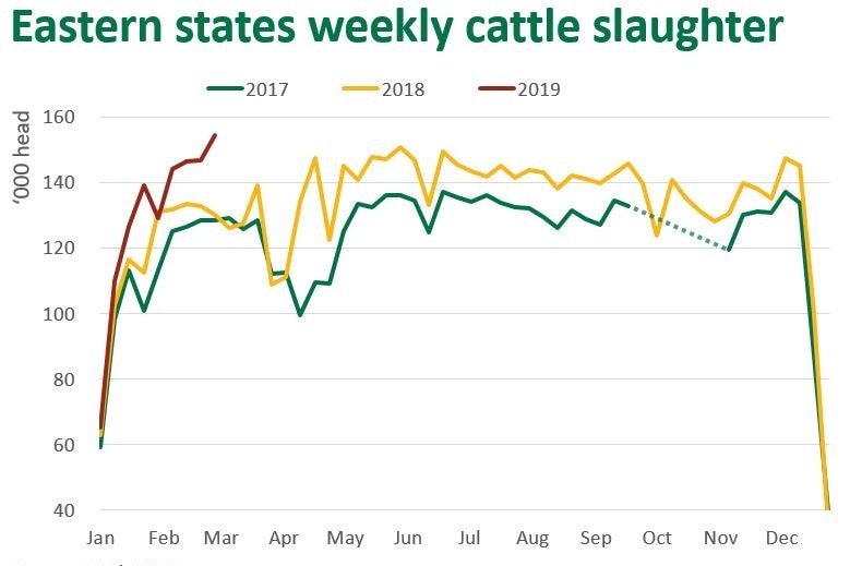 A line graph comparing slaughter rates from 2017, 2018 and 2019.